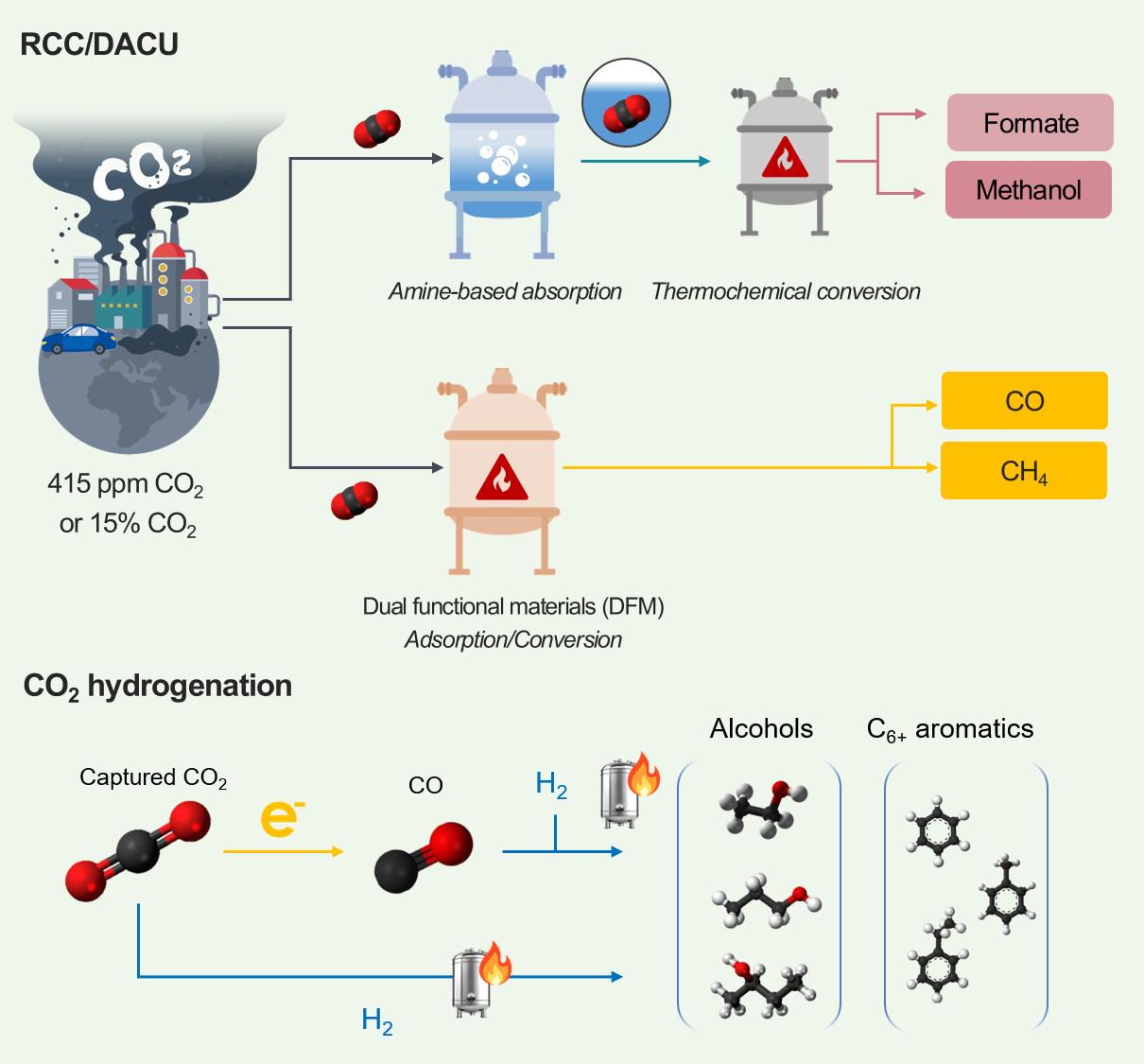 CO₂ capture and conversion scheme